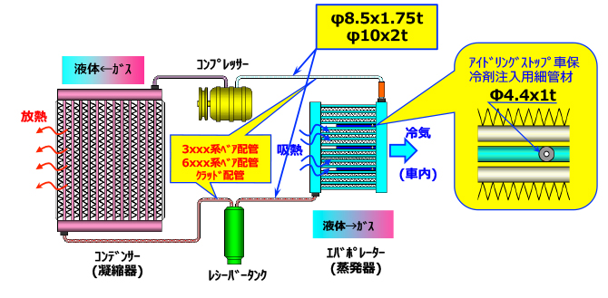 自動車熱交換器用配管材 製品情報 アルミニウム製造 加工の日本クーラー株式会社